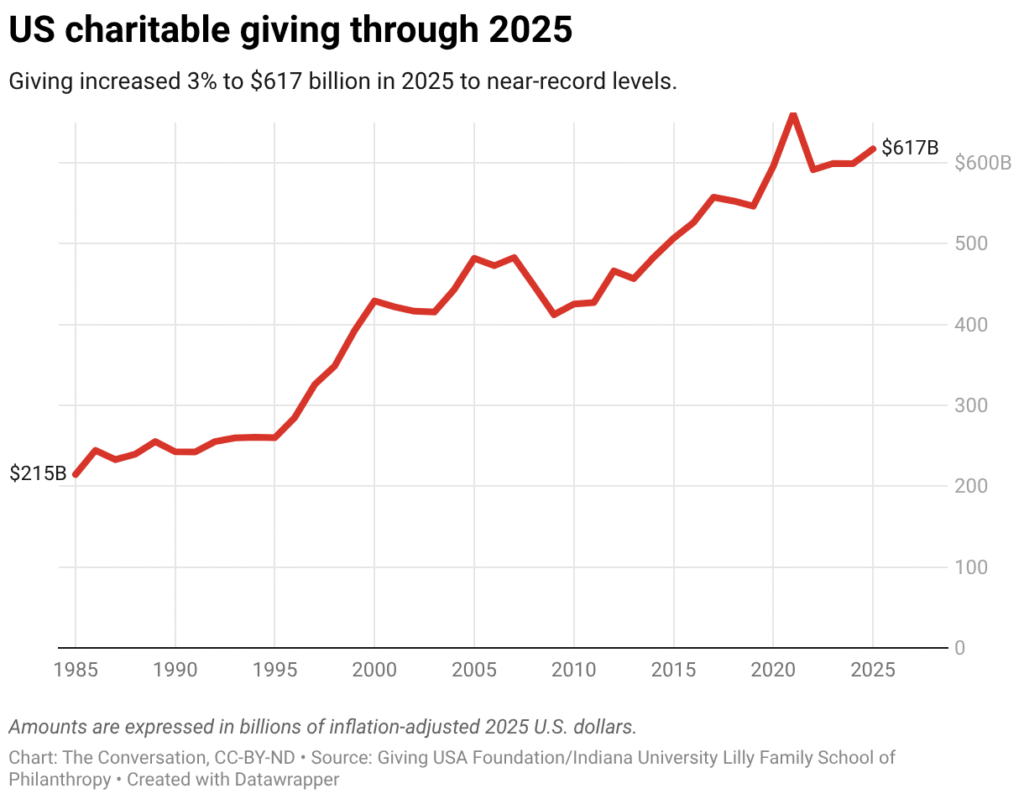 US CHARITABLE GIVING TOPS $600 BILLION FOR FIRST TIME